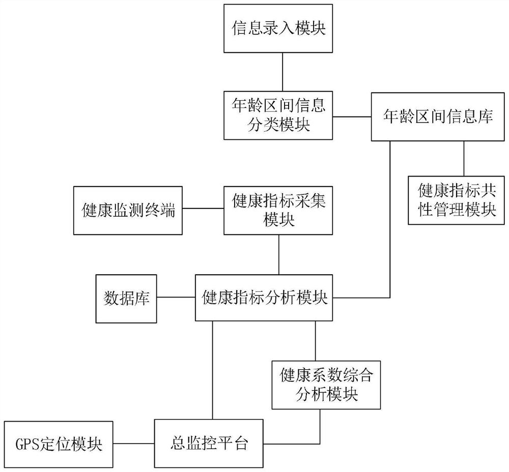 Intelligent community elderly care health intelligent analysis and management system based on big data