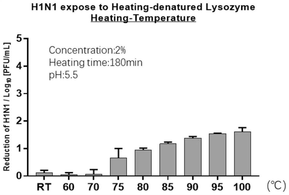 Preparation method and application of thermal denaturation lysozyme with anti-influenza A virus activity