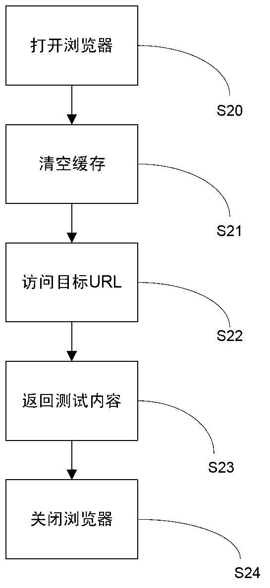 Content distribution network acceleration test method and device