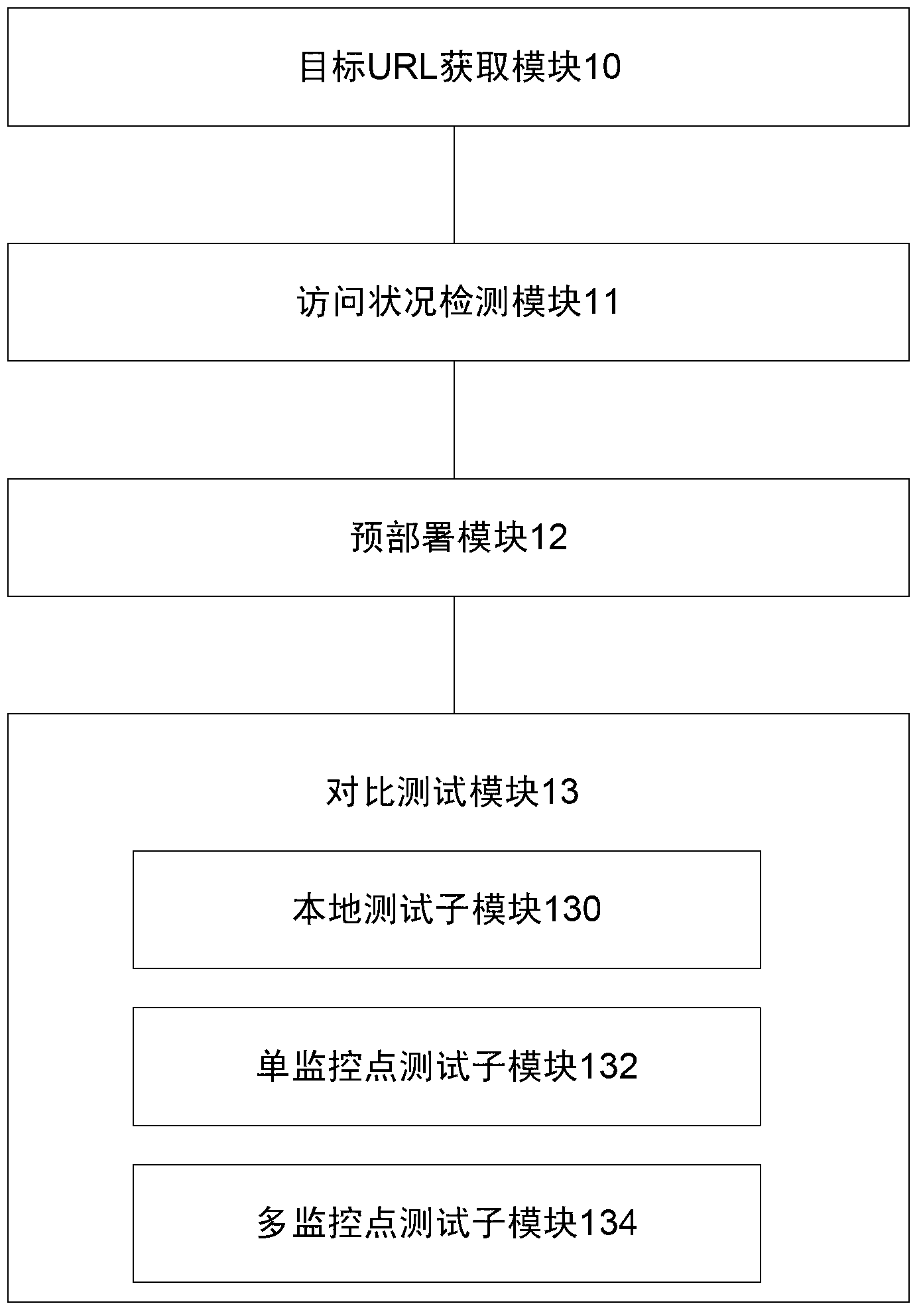 Content distribution network acceleration test method and device