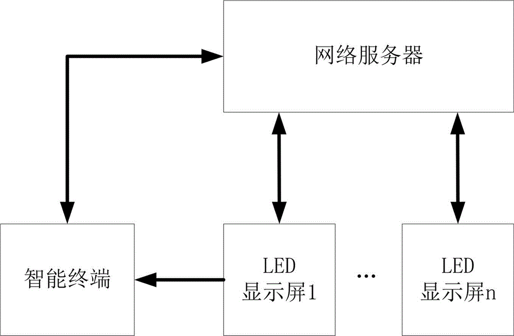 Method and system for remotely controlling LED display screen to play information through intelligent terminal