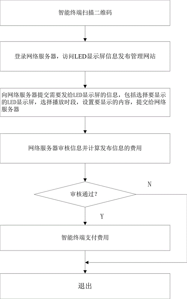 Method and system for remotely controlling LED display screen to play information through intelligent terminal