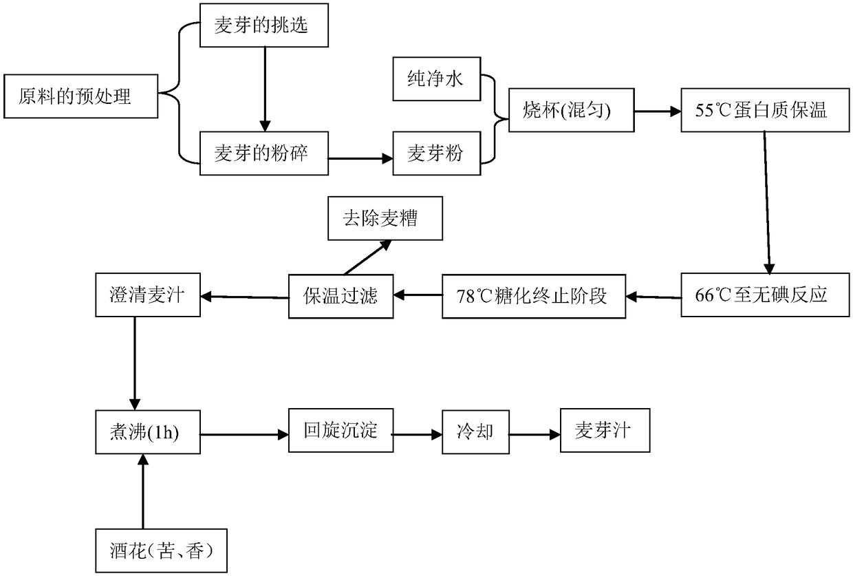 Malt wort bread and preparation method thereof