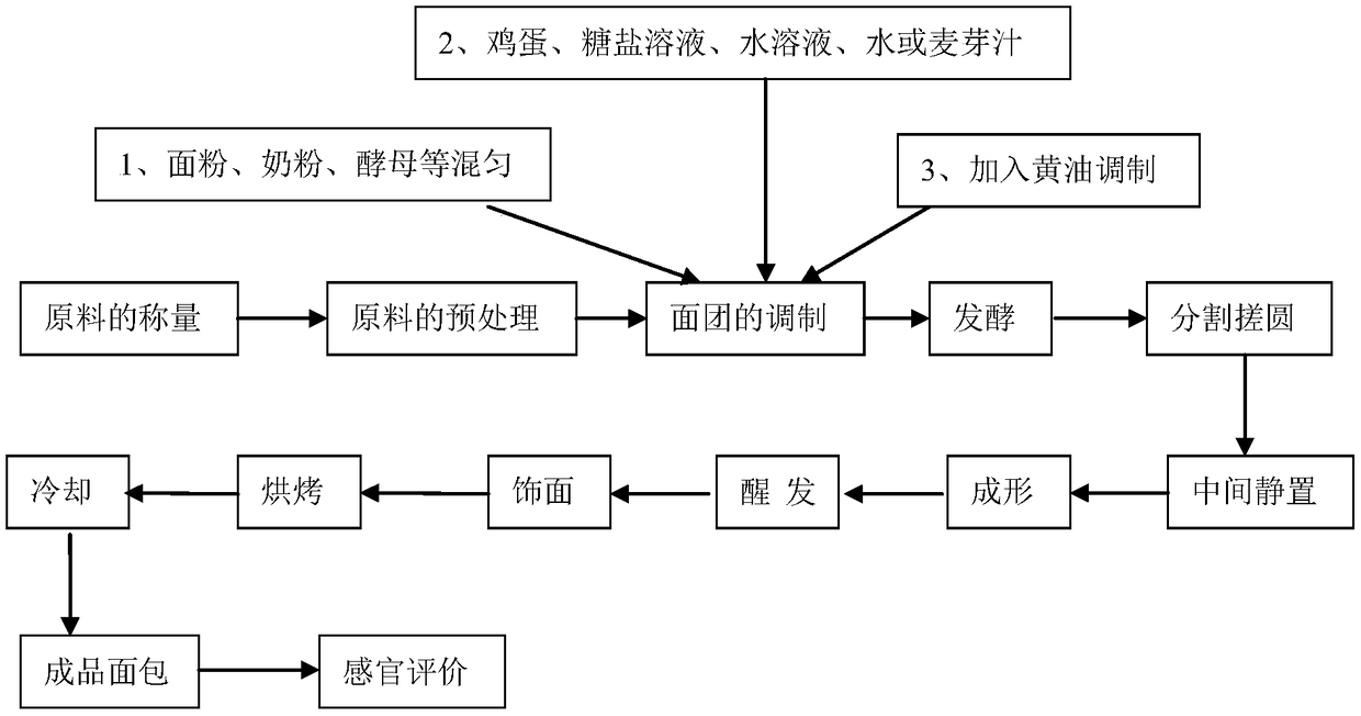 Malt wort bread and preparation method thereof