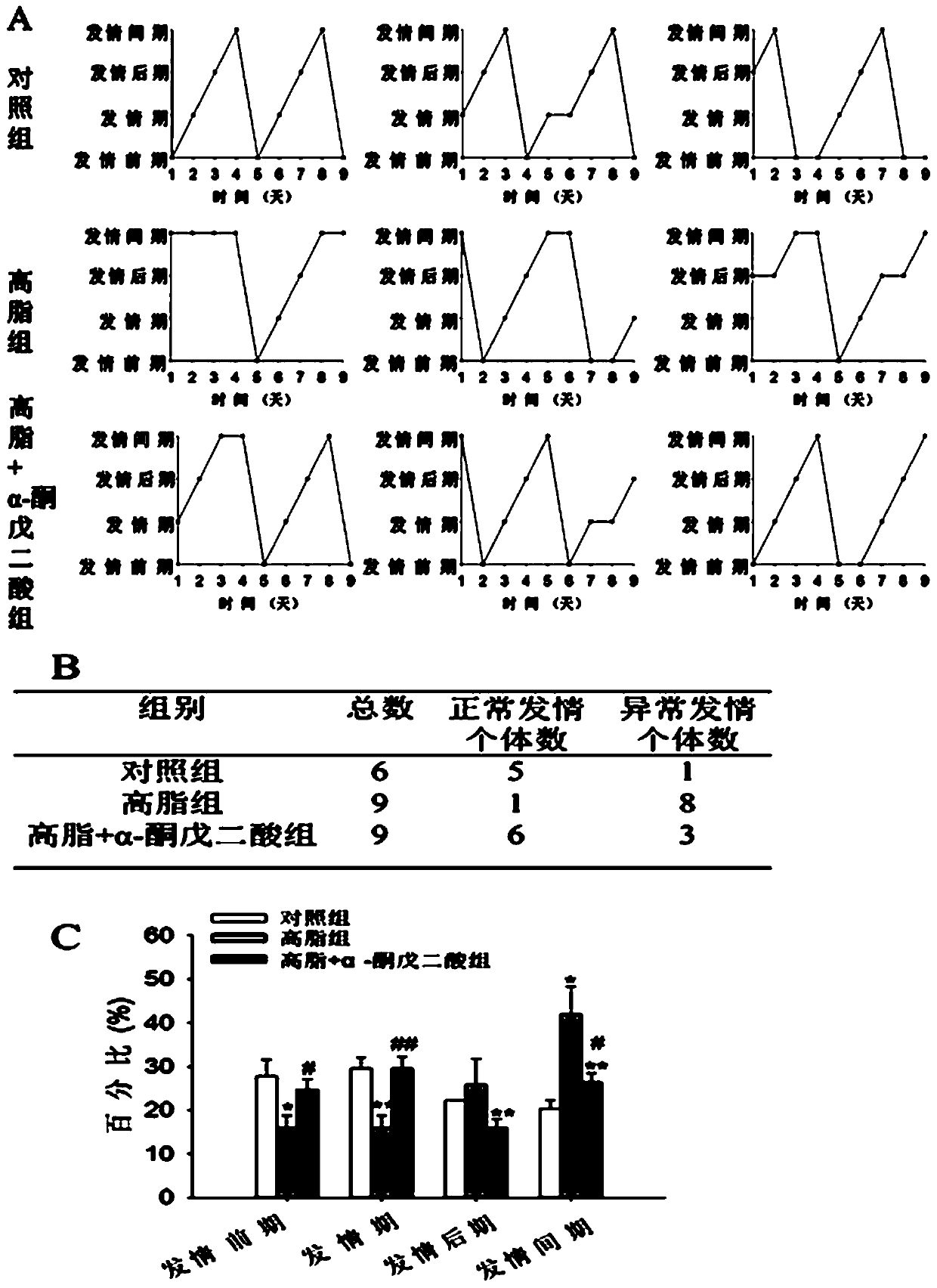 Application of α-ketoglutarate in improving animal reproductive function damage caused by high-fat diet