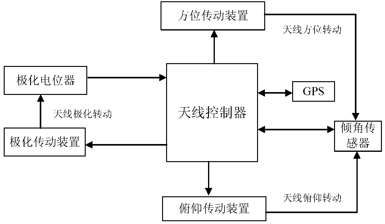 Automatic compensation system and compensation method of gesture of portable satellite antenna