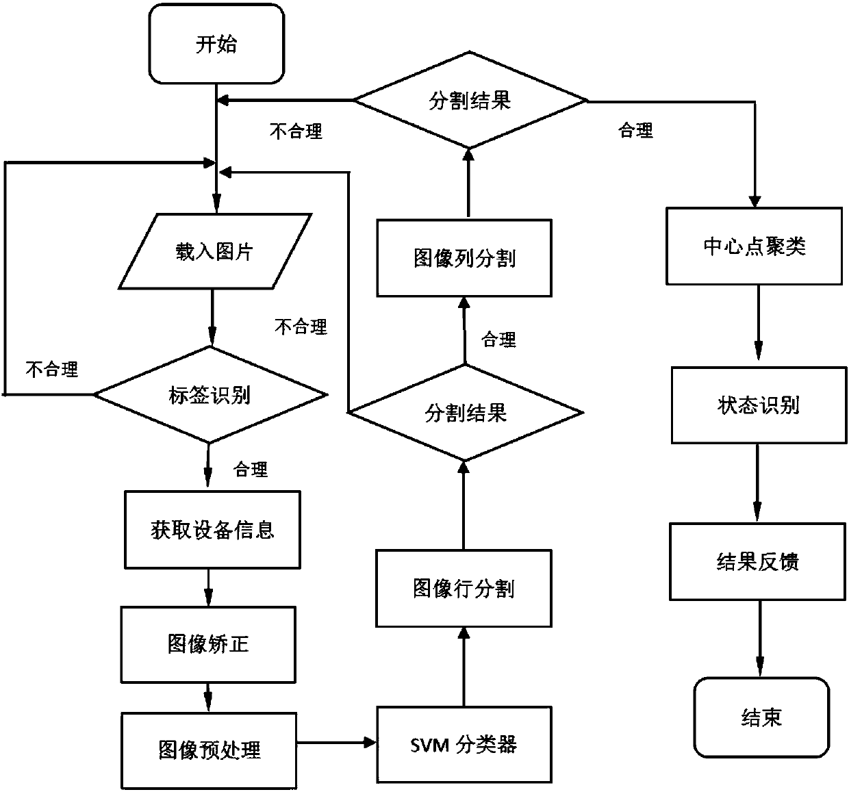 Power line inspection protection screen intelligent identification system construction method