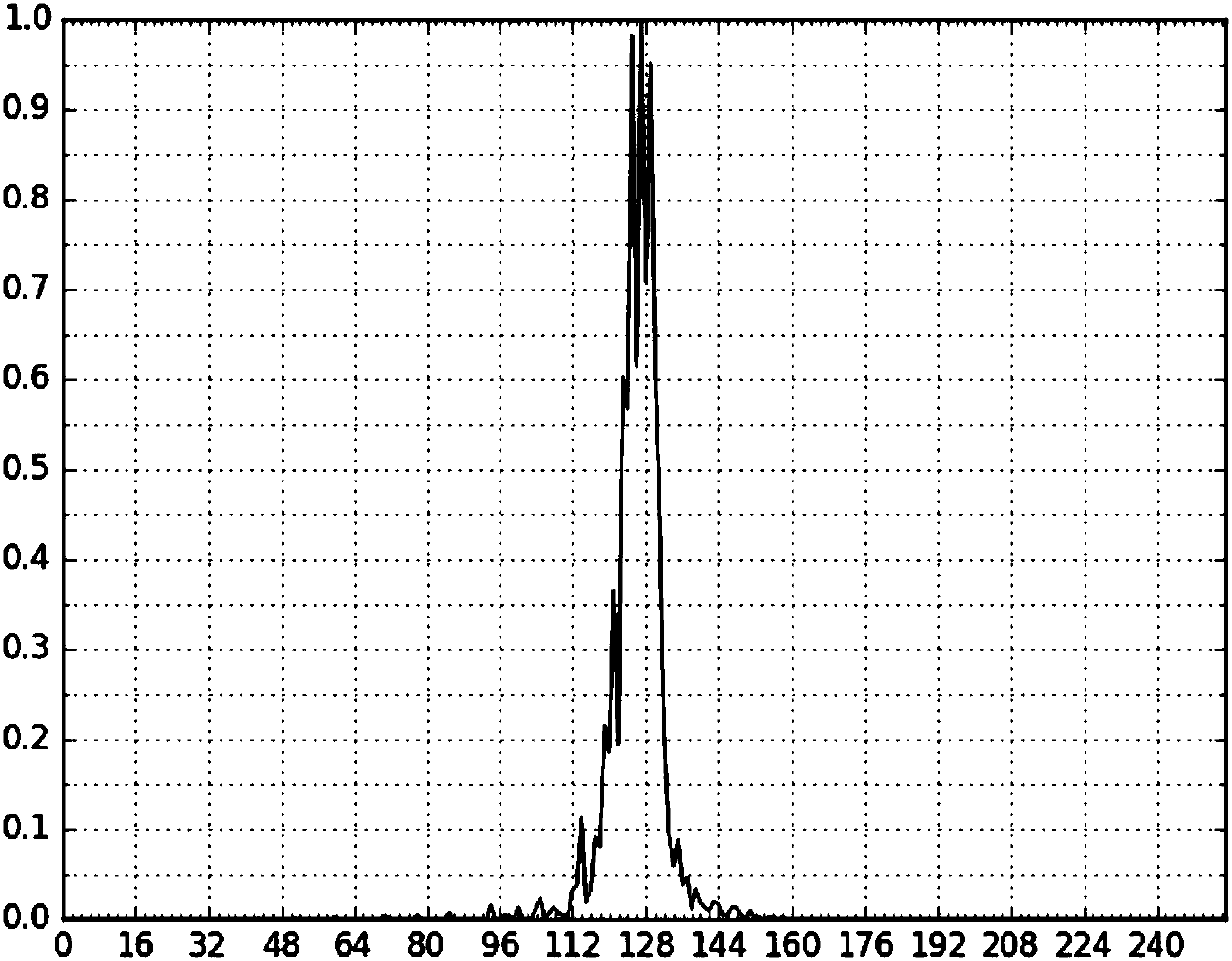 Power line inspection protection screen intelligent identification system construction method