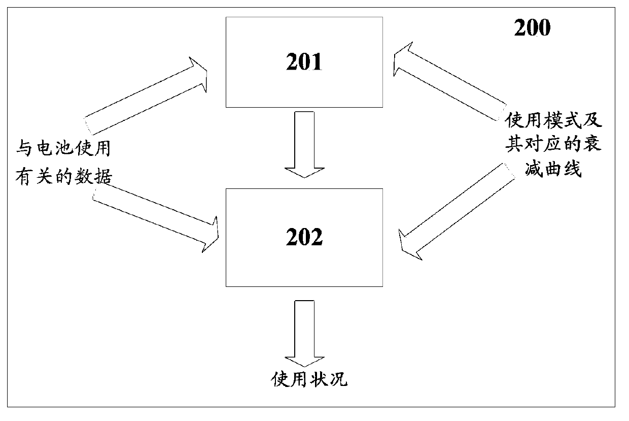 Method and device for assessing service conditions of batteries, relevant system and vehicle