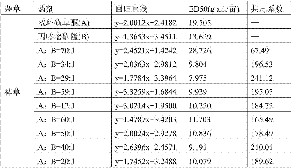 Herbicidal composition containing propyrisulfuron and benzobicylon and application of composition