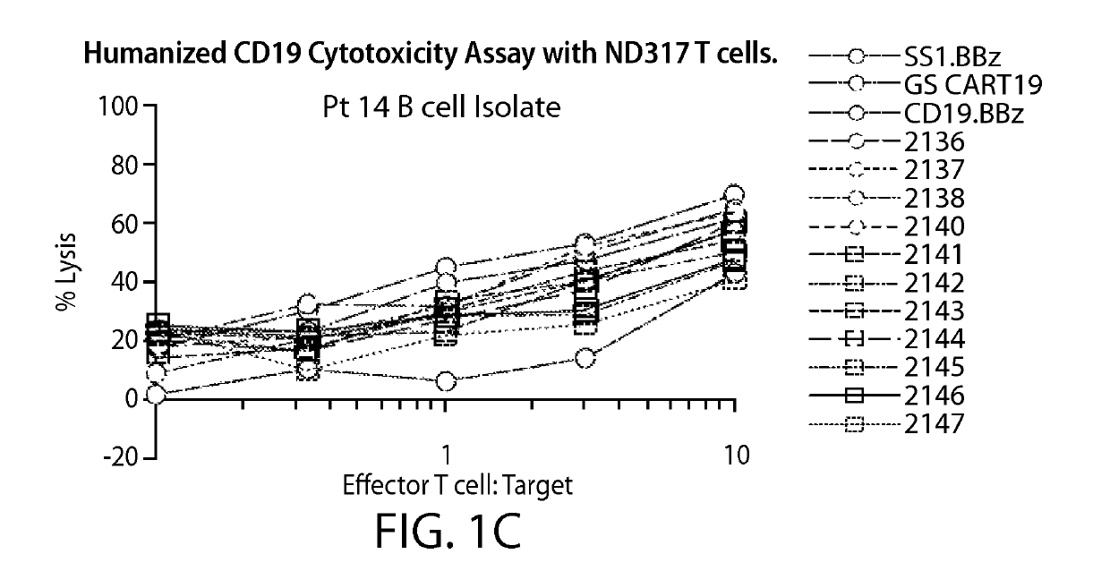 Treatment of cancer using anti-CD19 Chimeric Antigen Receptor