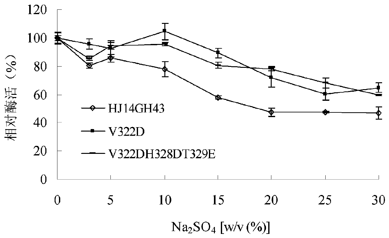 Ammonium sulfate-resistant xylosidase mutant V322DH328DT329E