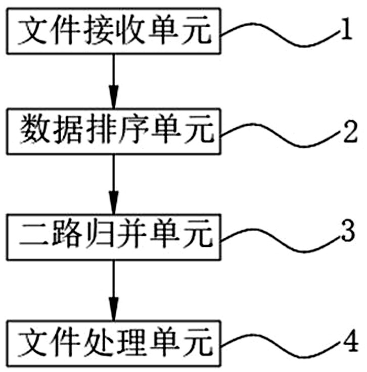 Data processing system capable of performing priority allocation