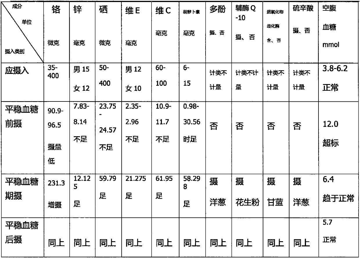 Food formula for patients suffering from type 2 diabetes, capable of stabilizing blood sugar