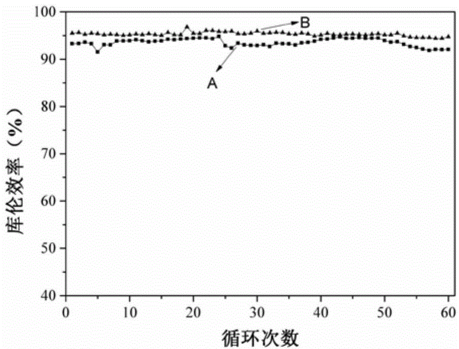 Vanadium battery capacity attenuation reducing method