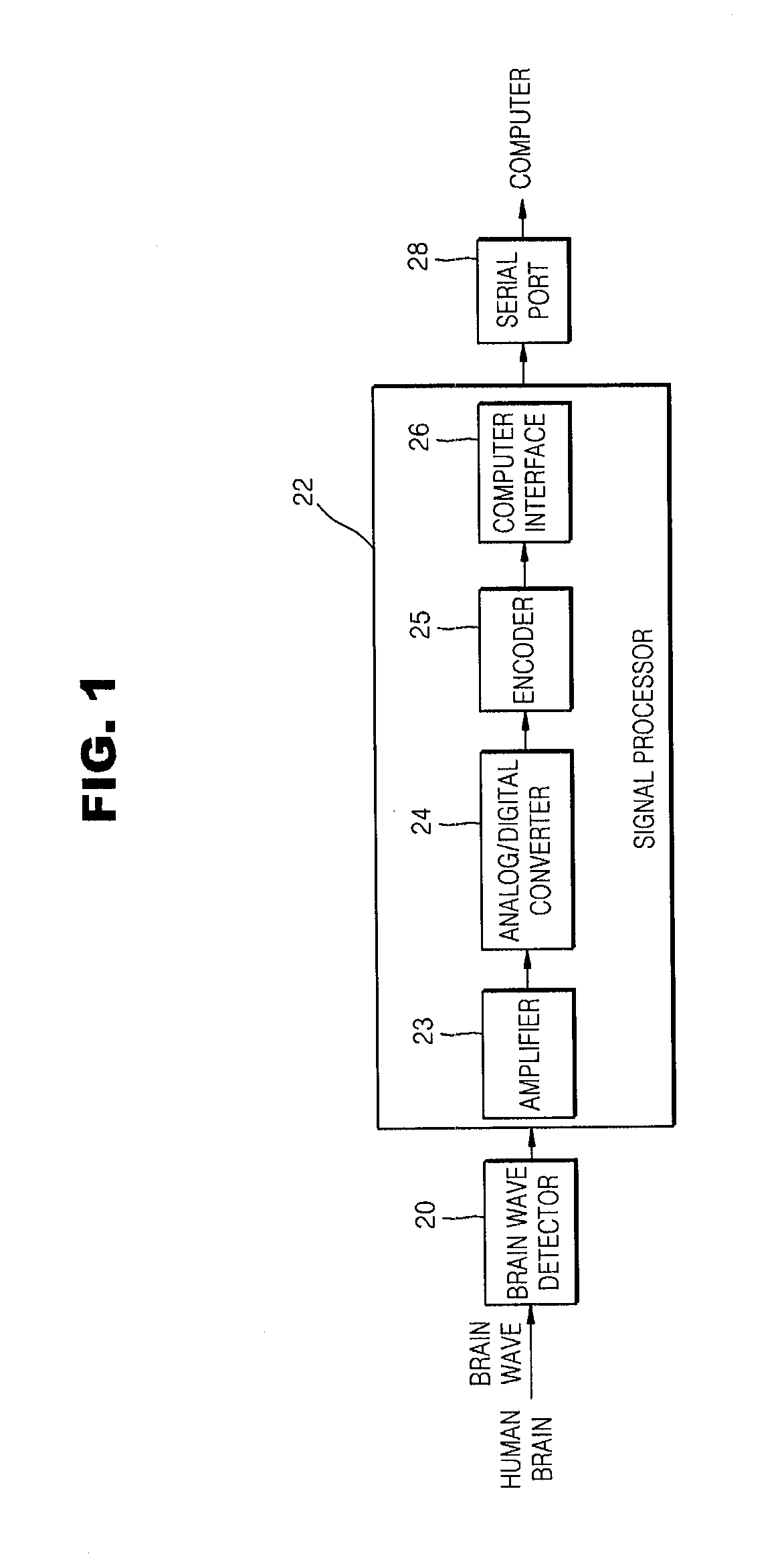 Apparatus and Method of Diagnosing Health Using Cumulative Data Pattern Analysis Via Fast Fourier Transformation of Brain Wave Data Measured From Frontal Lobe