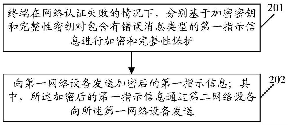 Authentication information processing method, terminal and network equipment