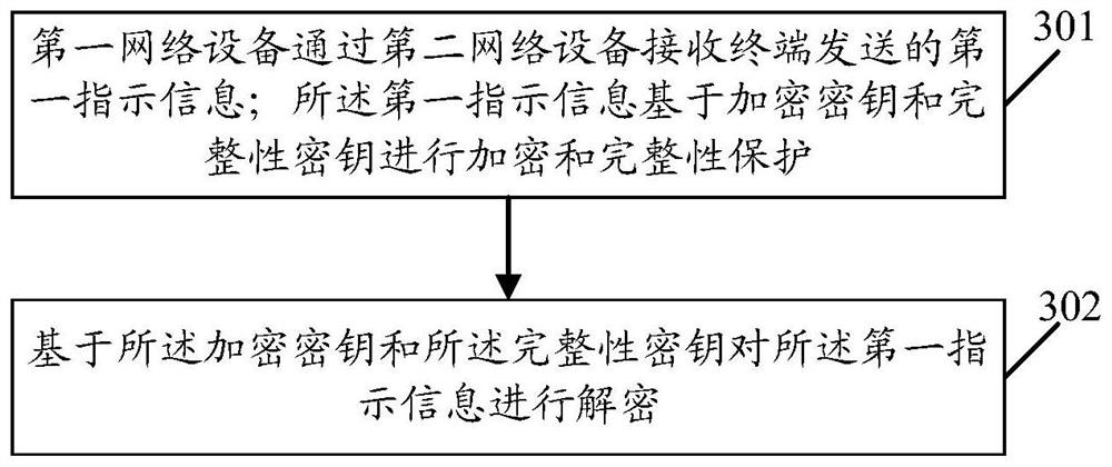 Authentication information processing method, terminal and network equipment