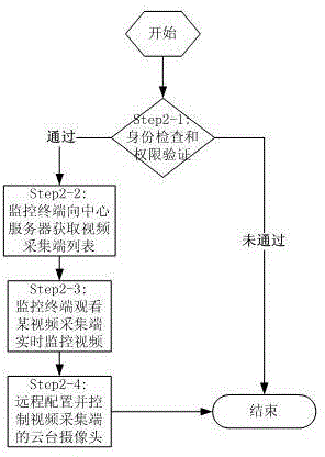 Mobile phone remote control intelligent video monitoring system and monitoring method thereof