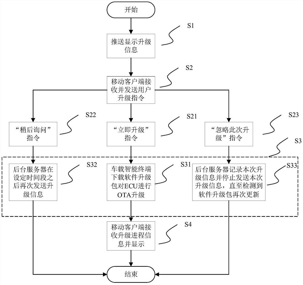 Automobile software upgrading system and method