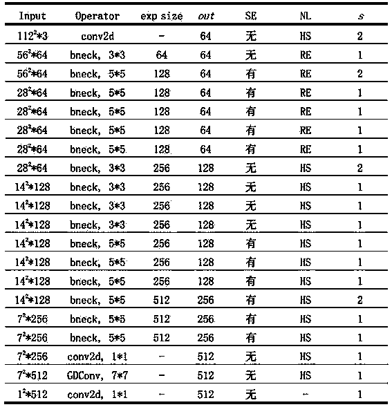 Face recognition method based on improved mobile NetV3