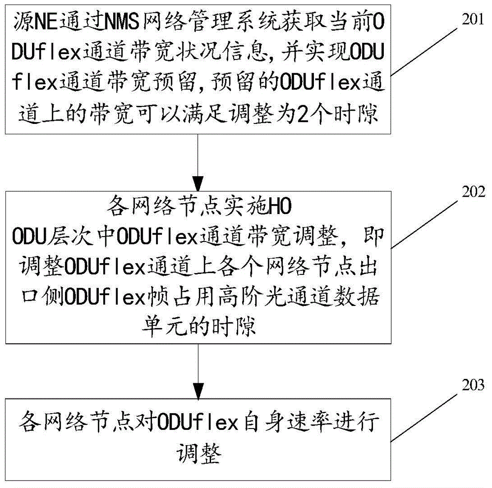 A Lossless Adjustment Method of Oduflex Channel Bandwidth and Optical Transport Network