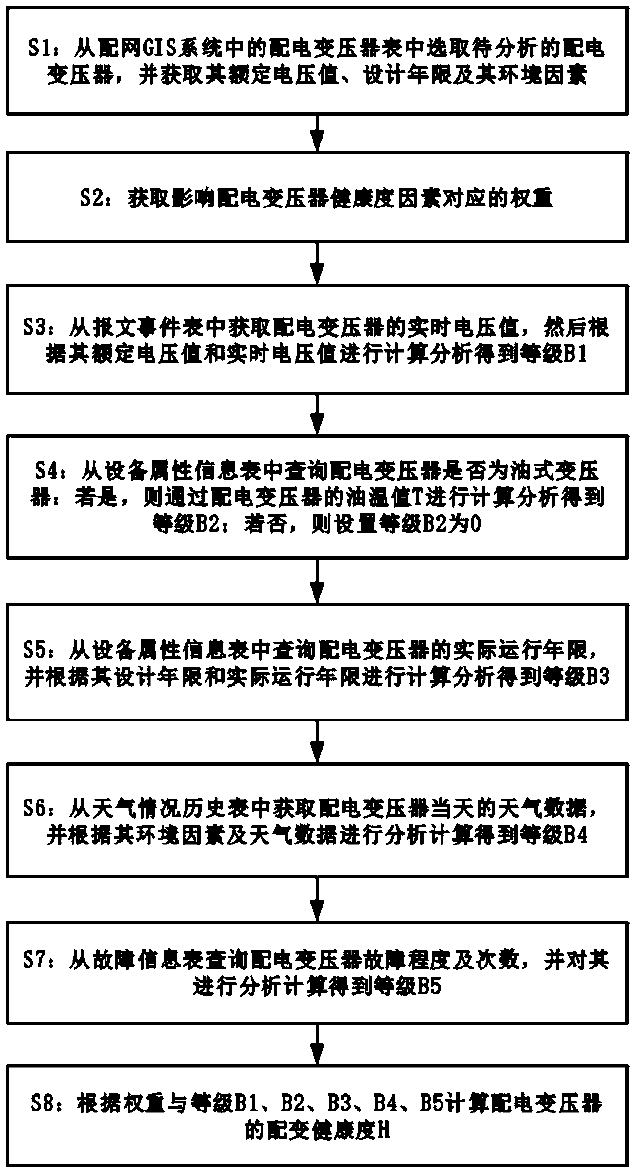 Distribution transformer health degree analysis and calculation method