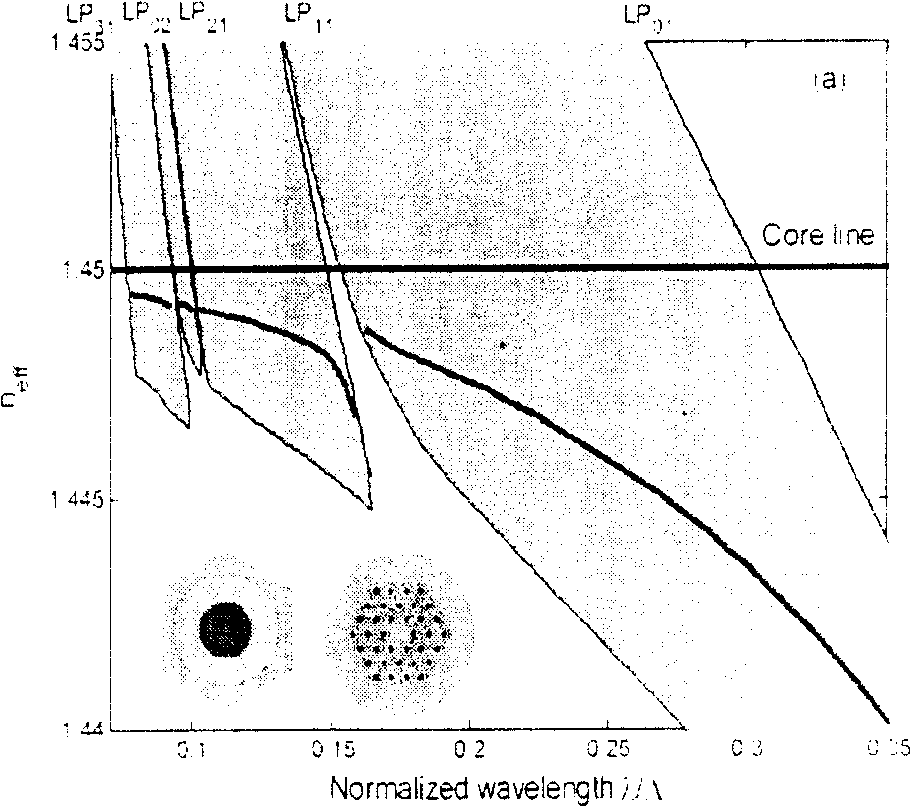 Full solid band-gap optical fiber with low limited loss and low bending loss