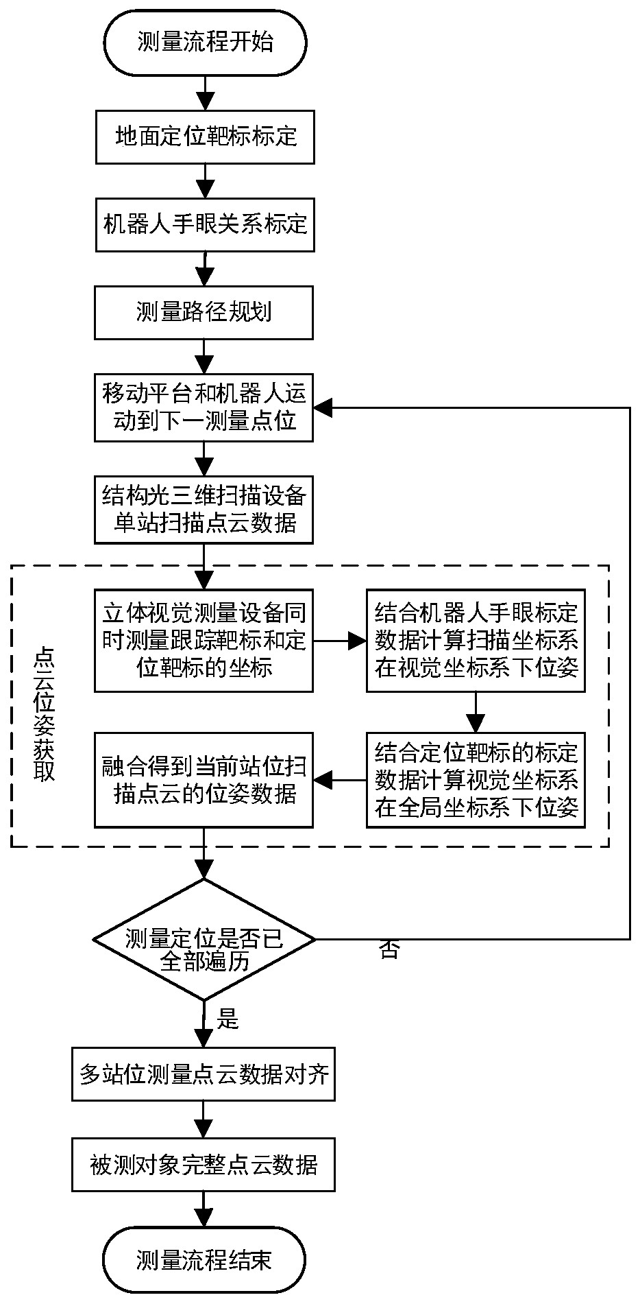 Large-scale complex curved surface three-dimensional shape robot movement measuring system and method