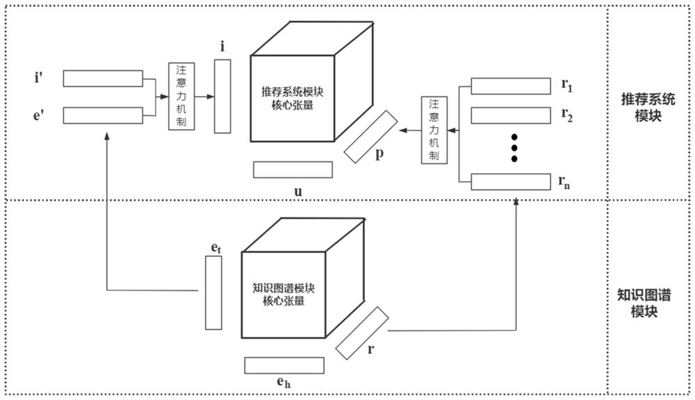 A product recommendation method based on tucker decomposition and knowledge graph