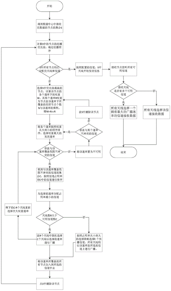 A multi-antenna configuration and channel allocation method suitable for wireless data center networks