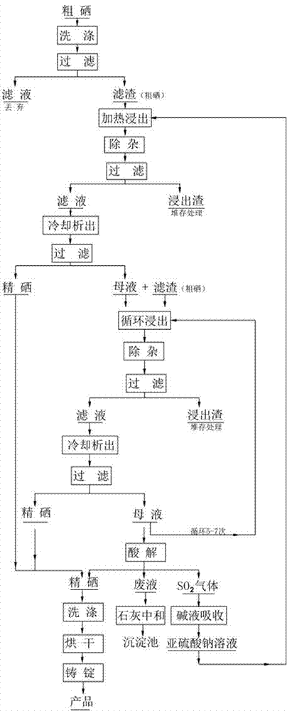 Refining process of crude selenium