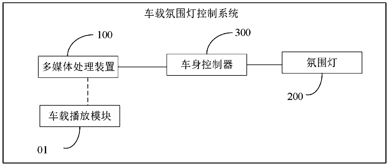 Vehicle, vehicle-mounted atmosphere lamp control system thereof and multimedia processing device