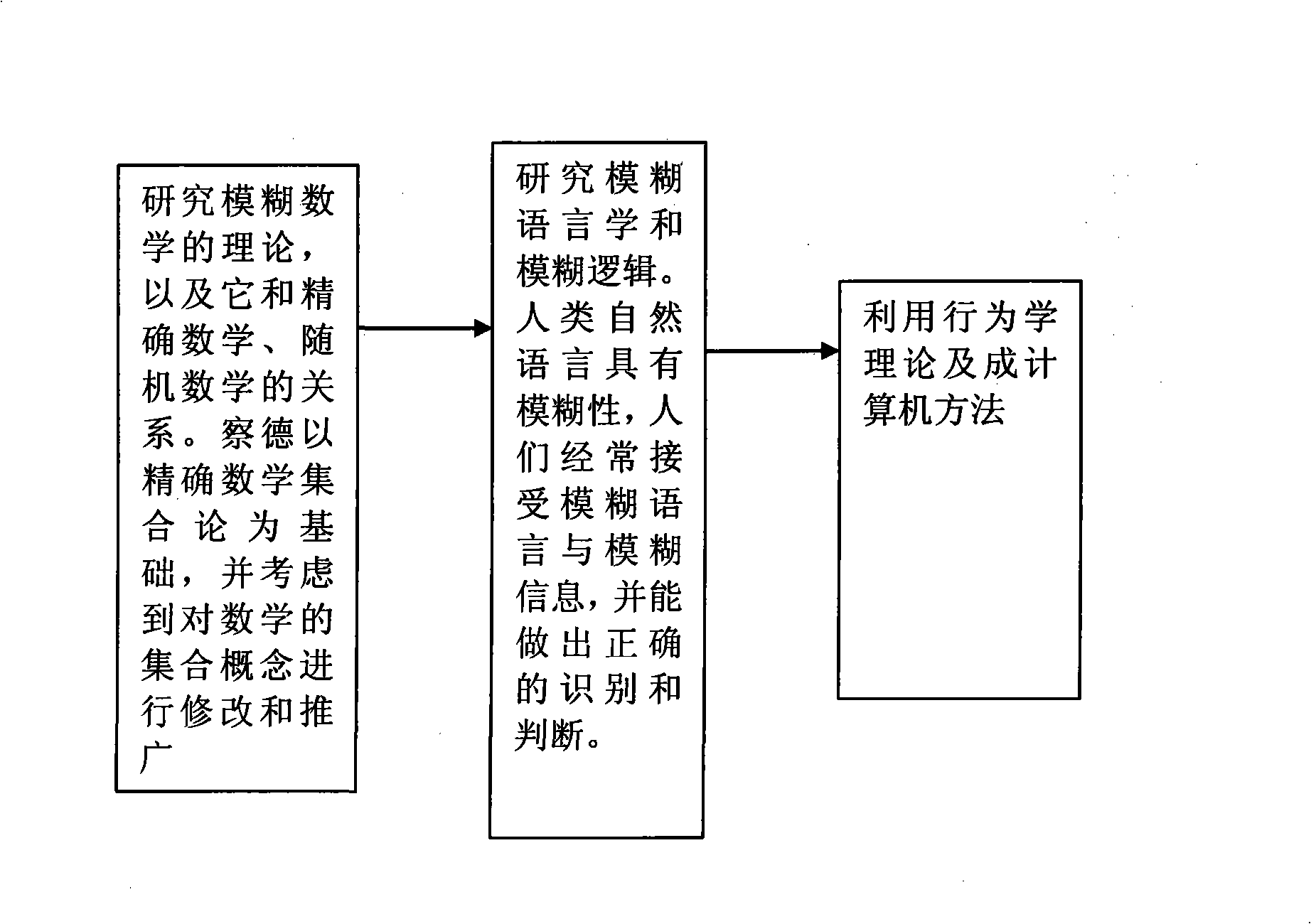 Computer aided recognition method based on behavior science