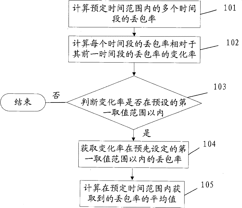 Method and device for calculating packet loss rate as well as method and device for controlling network transmission