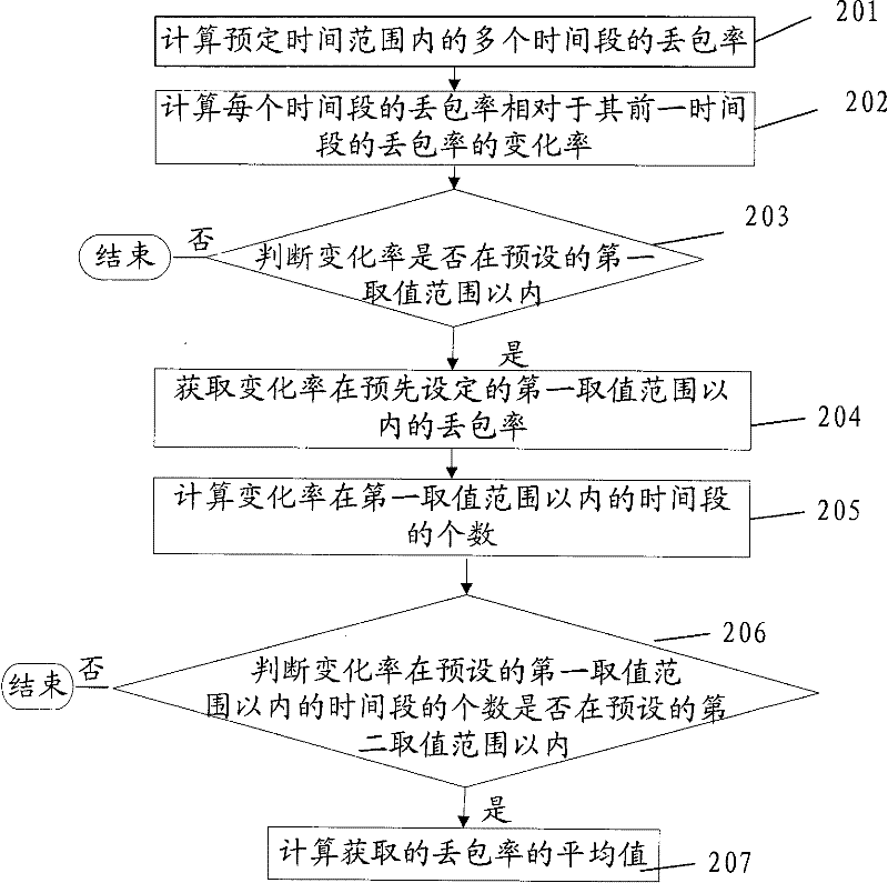 Method and device for calculating packet loss rate as well as method and device for controlling network transmission