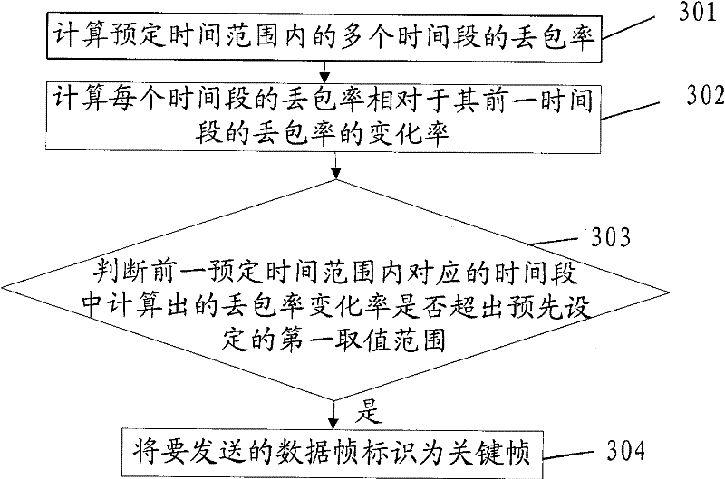 Method and device for calculating packet loss rate as well as method and device for controlling network transmission