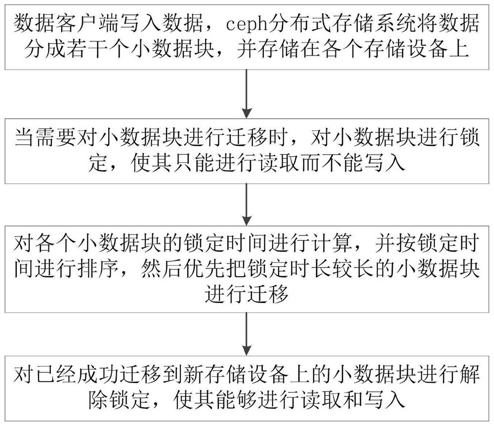 Storage data migration method and device