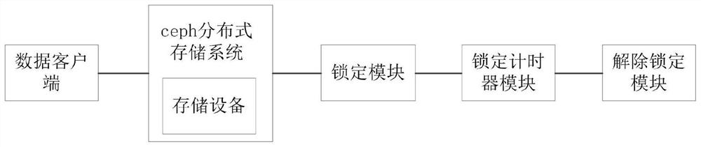 Storage data migration method and device