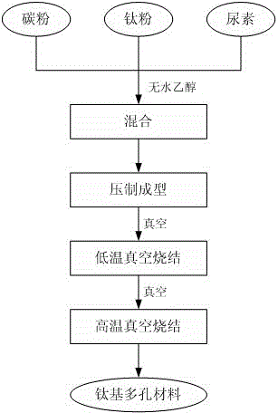 Preparing method of in-situ synthesis titanium carbide enhanced titanium-based multi-hole materials