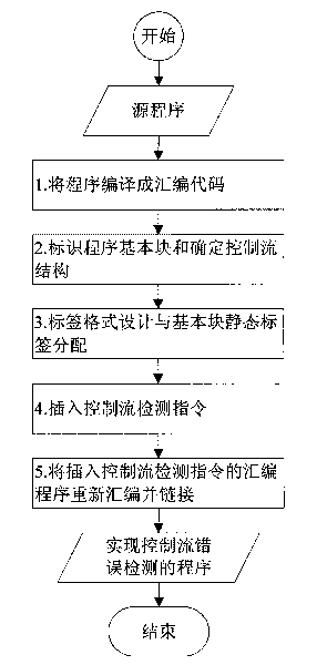 Method for detecting error of program control flow