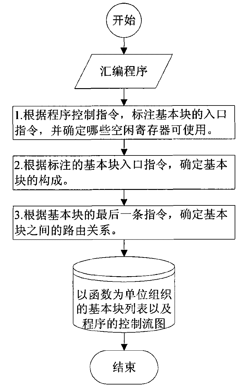 Method for detecting error of program control flow