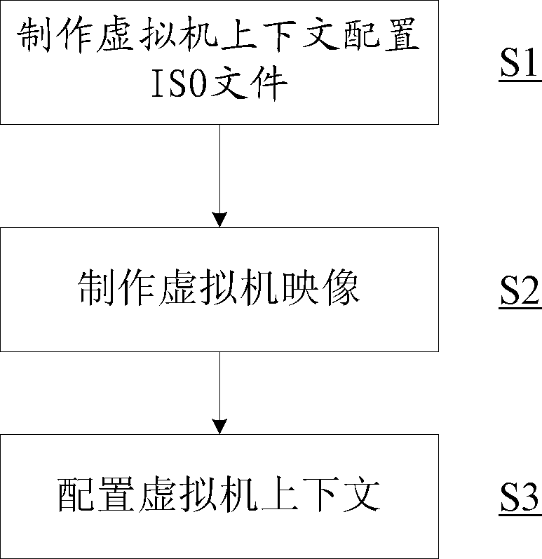 Virtual machine context setting method in cloud computing environment