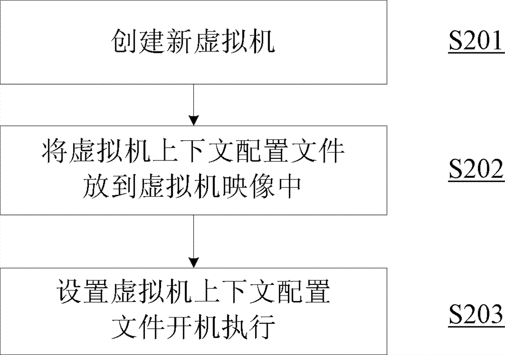 Virtual machine context setting method in cloud computing environment