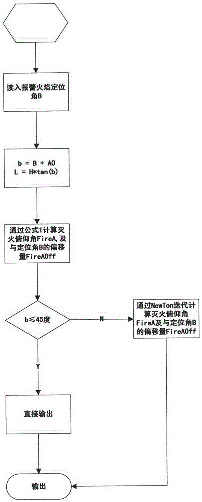 Calculation method of jet pitch angle for automatic tracking and positioning jet fire extinguishing device