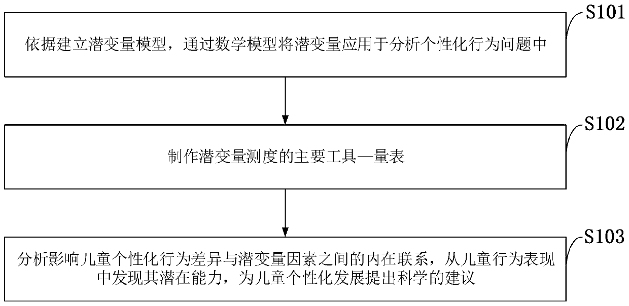 Children personalized behavior statistical analysis system and method based on latent variable model