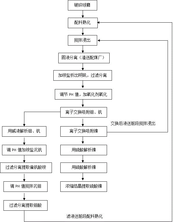 Production process for extracting elements such as aluminum, vanadium, molybdenum and nickel from black shale