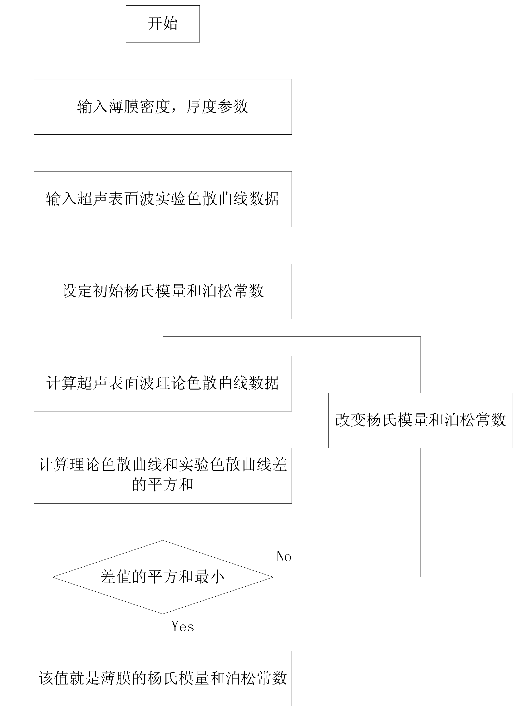 Bidirectional detection method of Young modulus and Poisson constant by ultrasonic surface wave