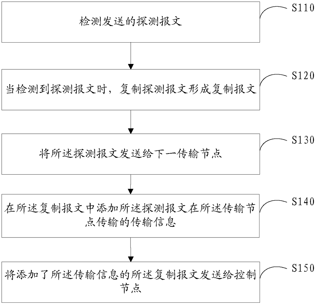 V x LAN detection method and device