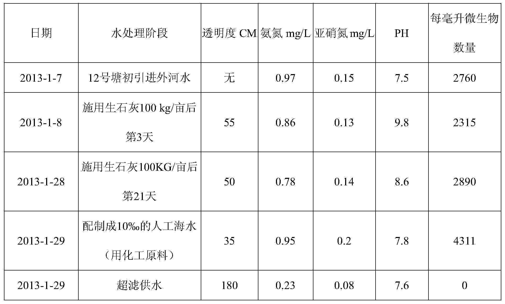 Ultrafiltration purification method for industrialized seedling production water of macrobrachium rosenbergii